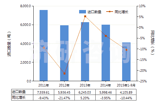 2011-2015年9月中國硫酸鋇(HS28332700)進(jìn)口量及增速統(tǒng)計